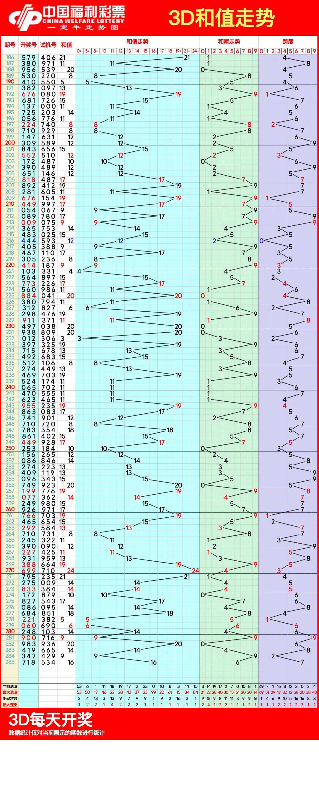 和值走势图3d福彩✅和值走势图3d福彩3000