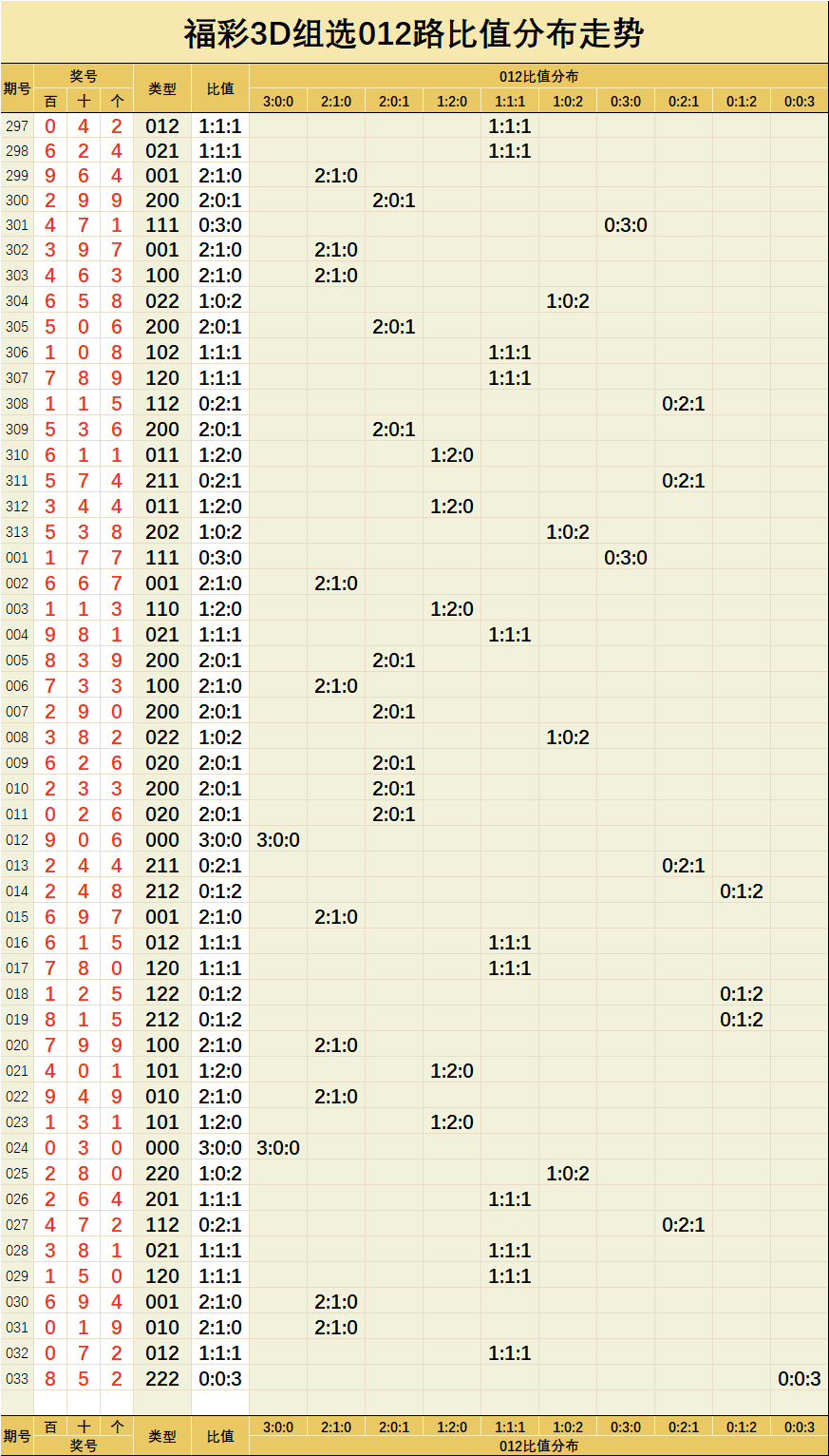 福彩012路和值✅福彩012路和值跨度图