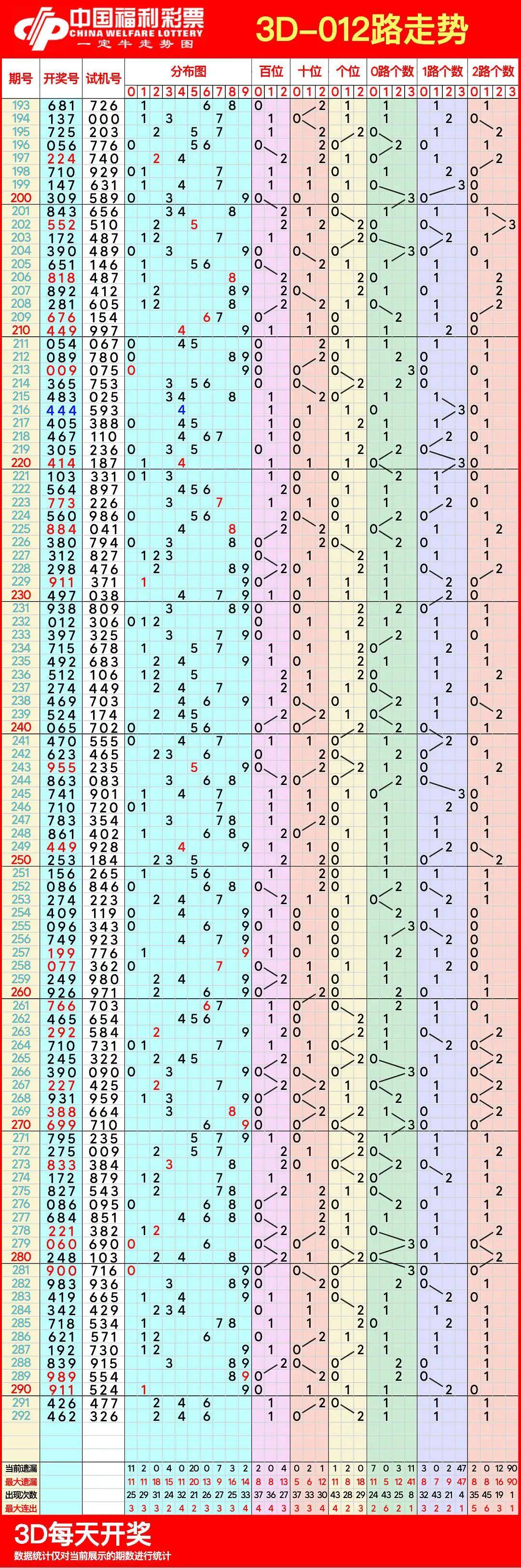 福彩3d走势图(带连线专业版)✅福彩3d走势图带连线专业版旧版