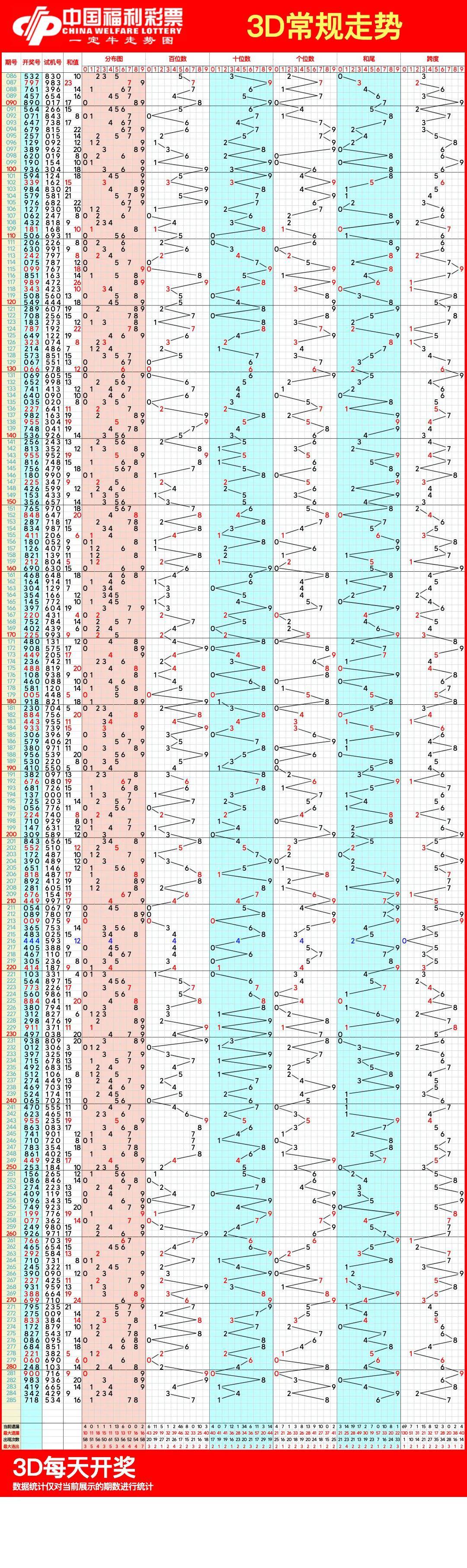 福彩3d走势图怎么看技巧视频教学大全✅福彩3d走势图怎么看技巧视频教学大全最新