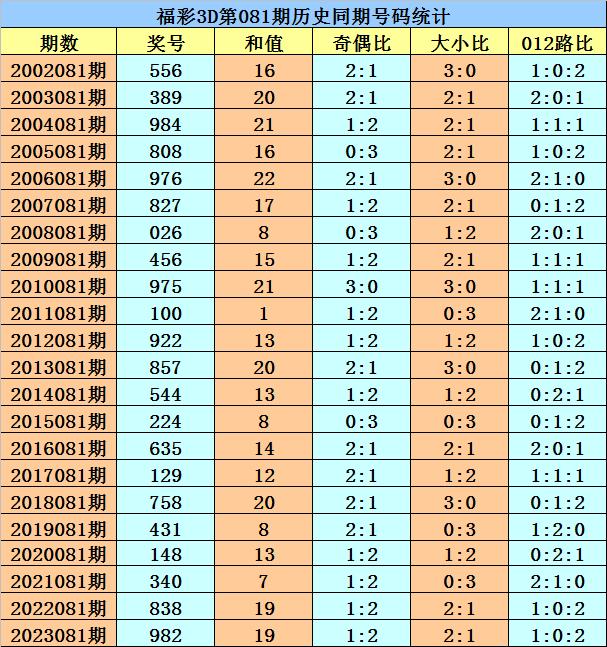 福利彩票3d专家预测号今天的✅福彩3d今日预测专家预测汇总大全