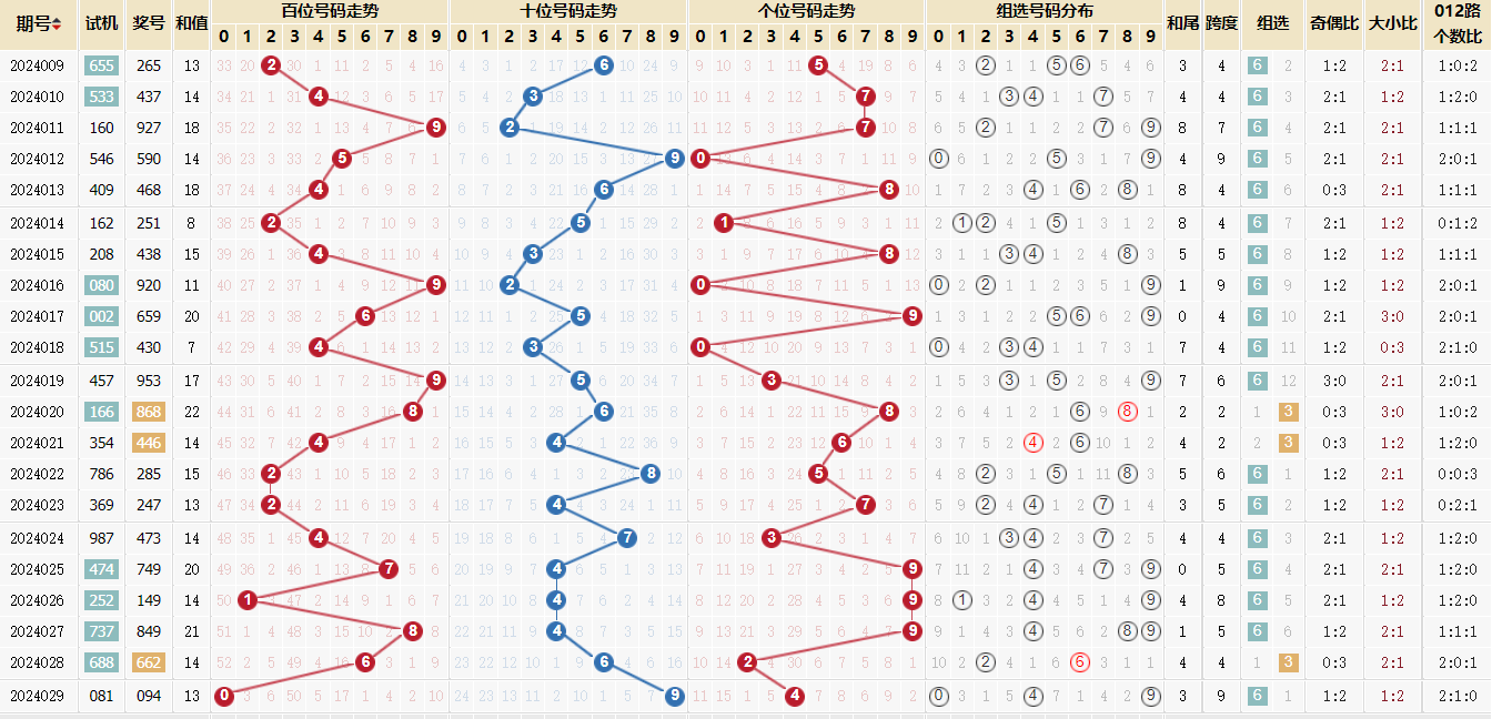 福彩3d和值走势图速查✅福彩3d和值走势图综合版