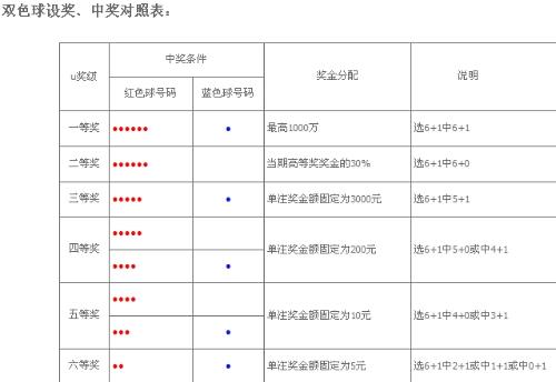 福彩双色球的玩法规则✅福彩双色球具体玩法说明