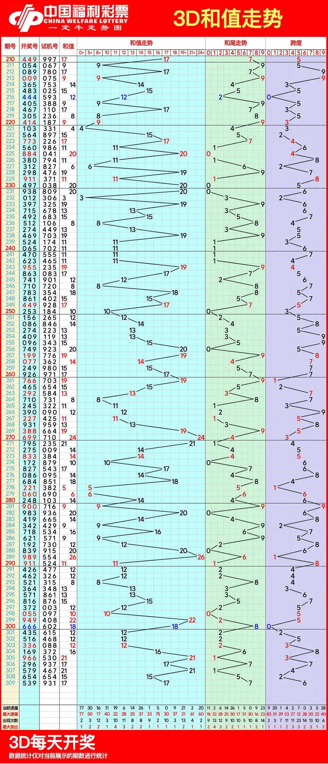 福彩3d开奖基本走势图表图✅福彩3d开奖基本走势图表图片