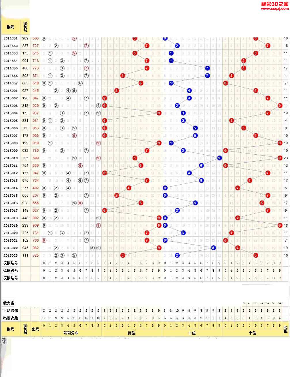 福彩3d跨度走势图振幅彩经网✅福彩3D和值尾振幅走势图新浪网