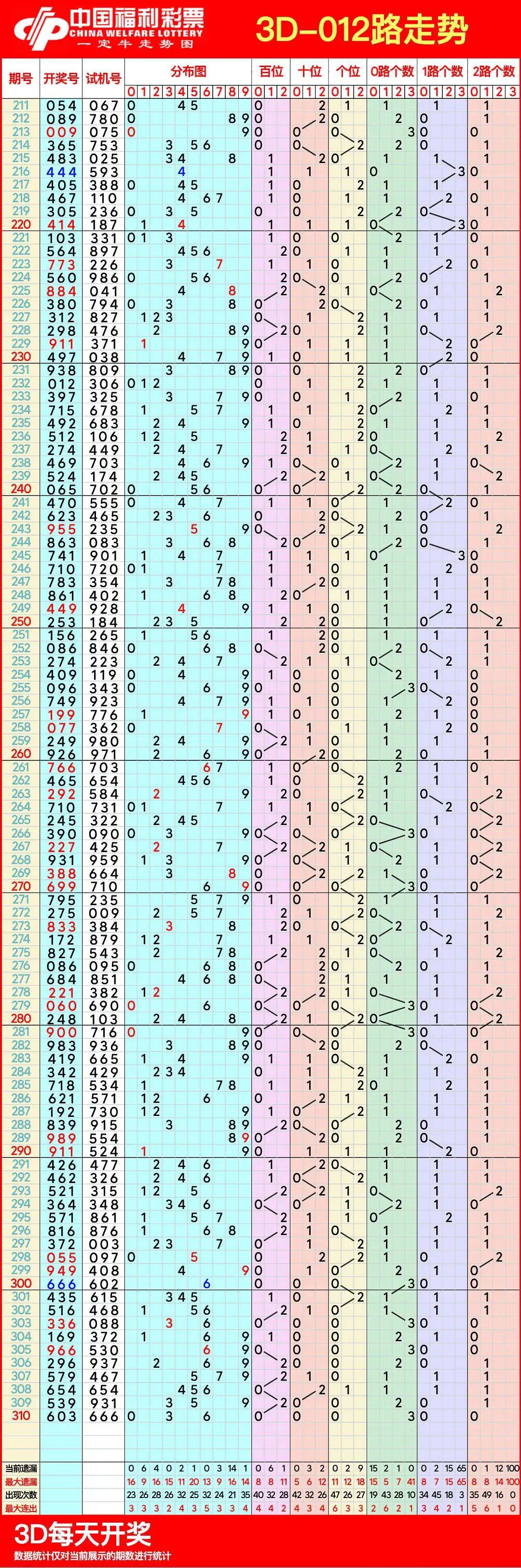 福彩3d走势图带连线专业版i✅福彩3D走势图带连线专业版图表双色球