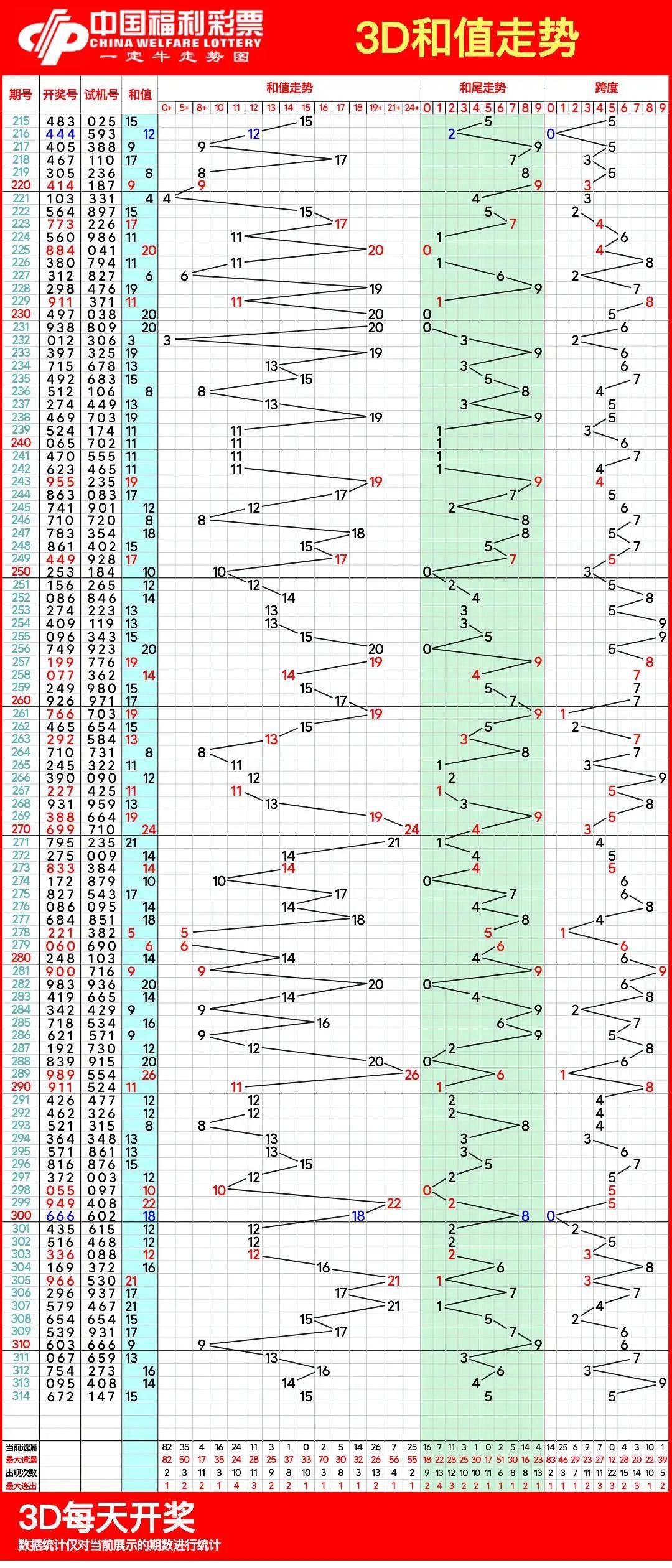 福彩3d连线走势图乐彩网17500✅大乐透走势图带连线图