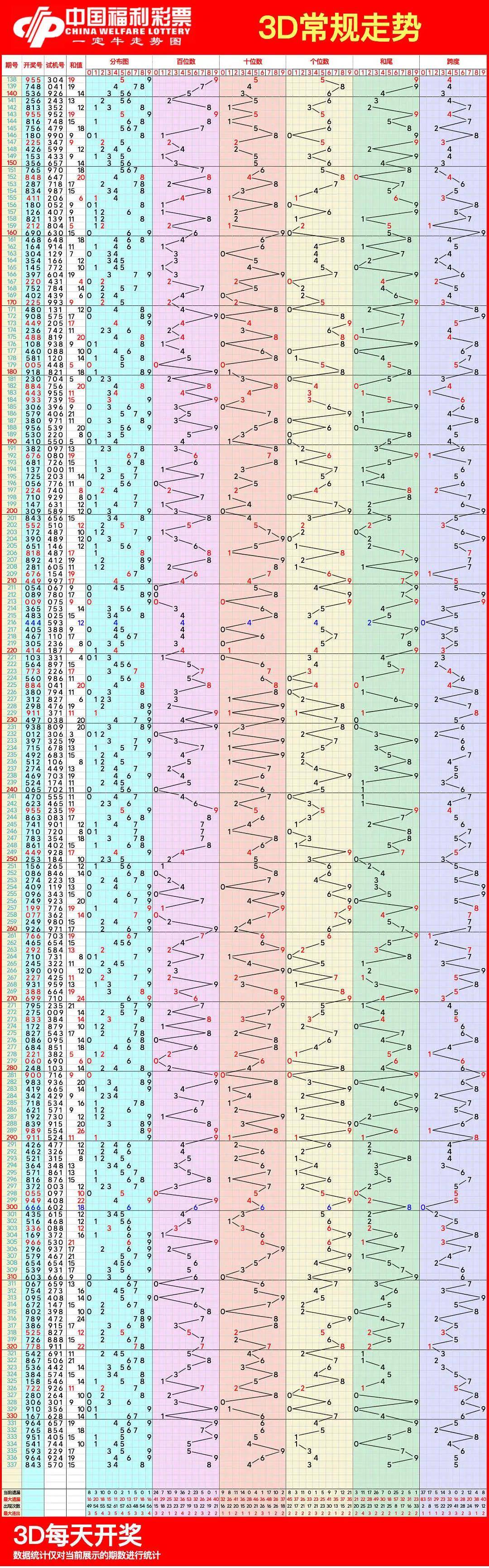 福彩3d走势图怎么看技巧视频教学✅3d走势图这么看