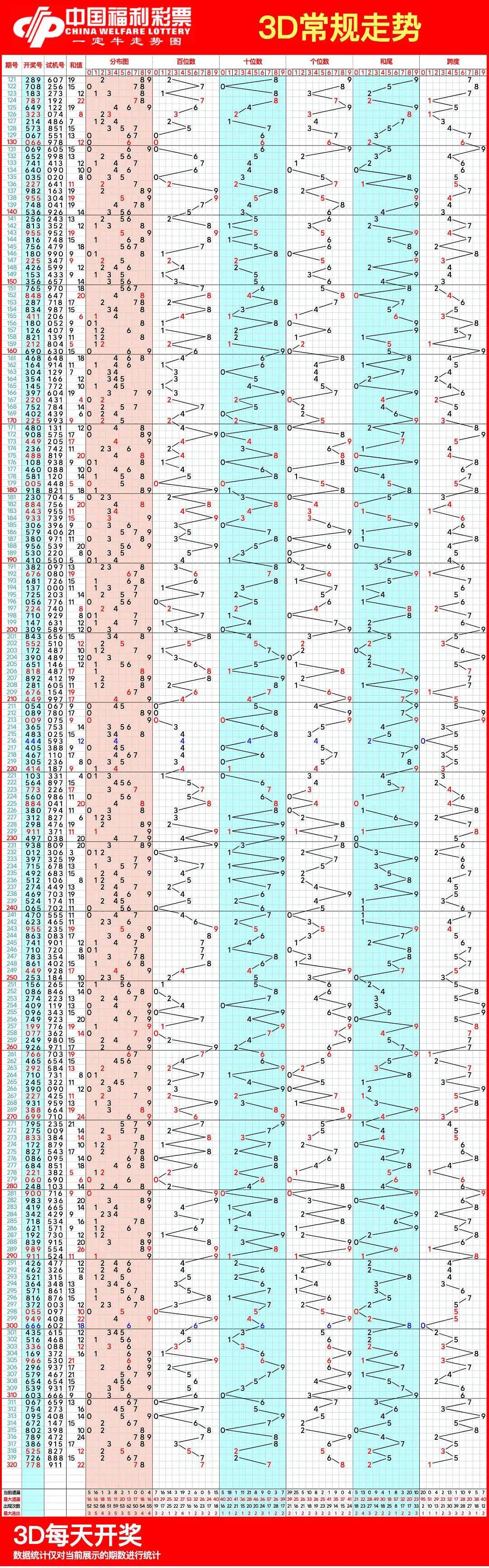福彩3d最小值走势图✅福彩3D百十和值走势图彩经网