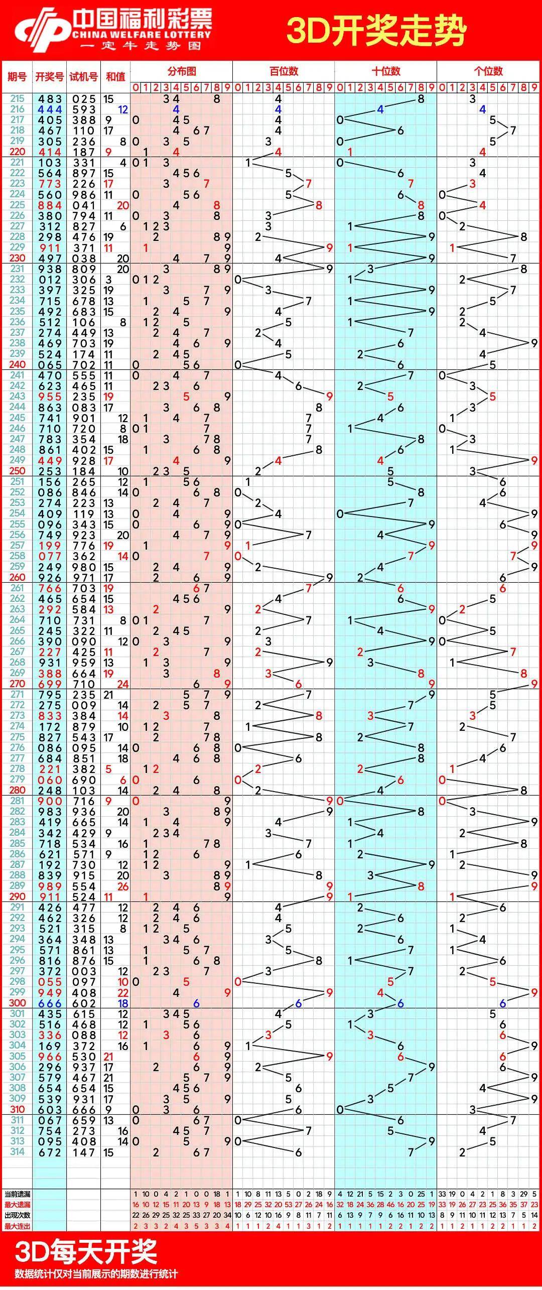 福彩3d2014年开奖结果走势图✅2014年3d开奖号码走势图