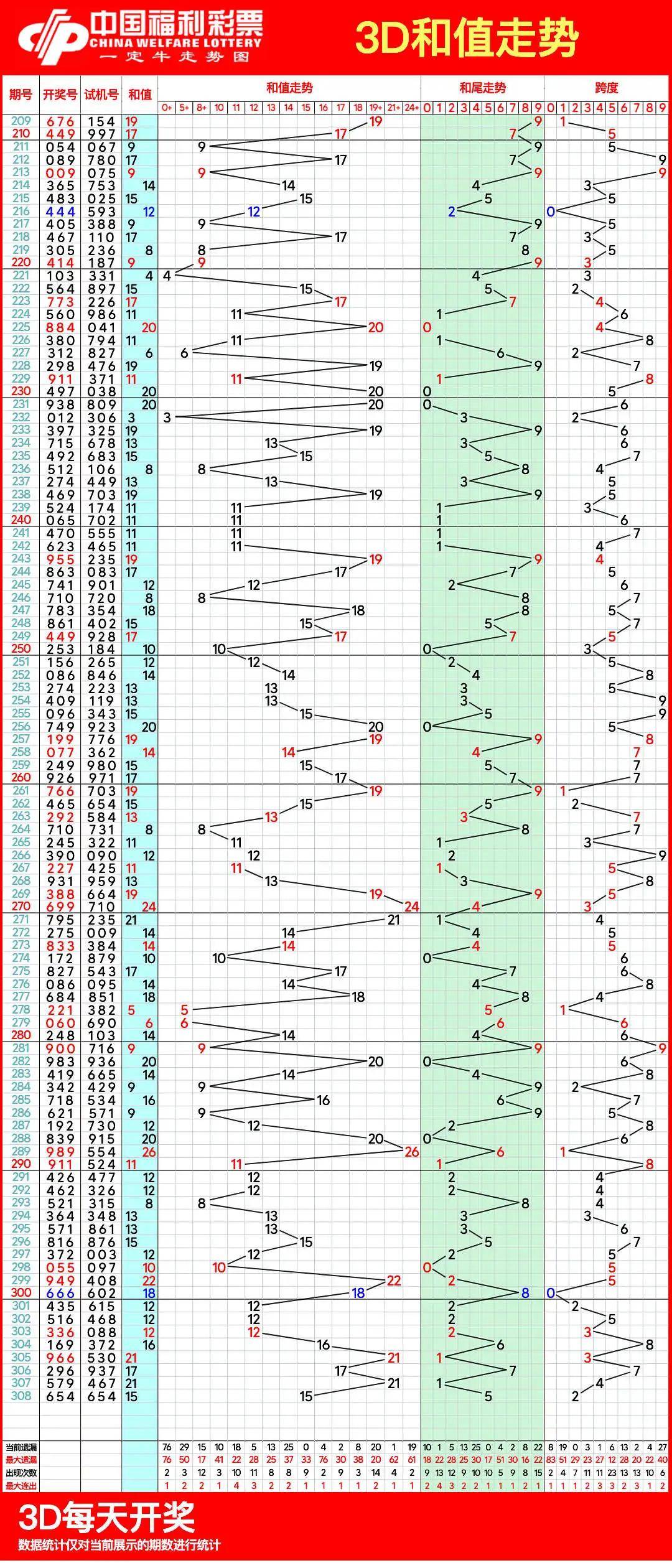 关于福彩3d和值走势图综合版老版百十位和值走势的信息
