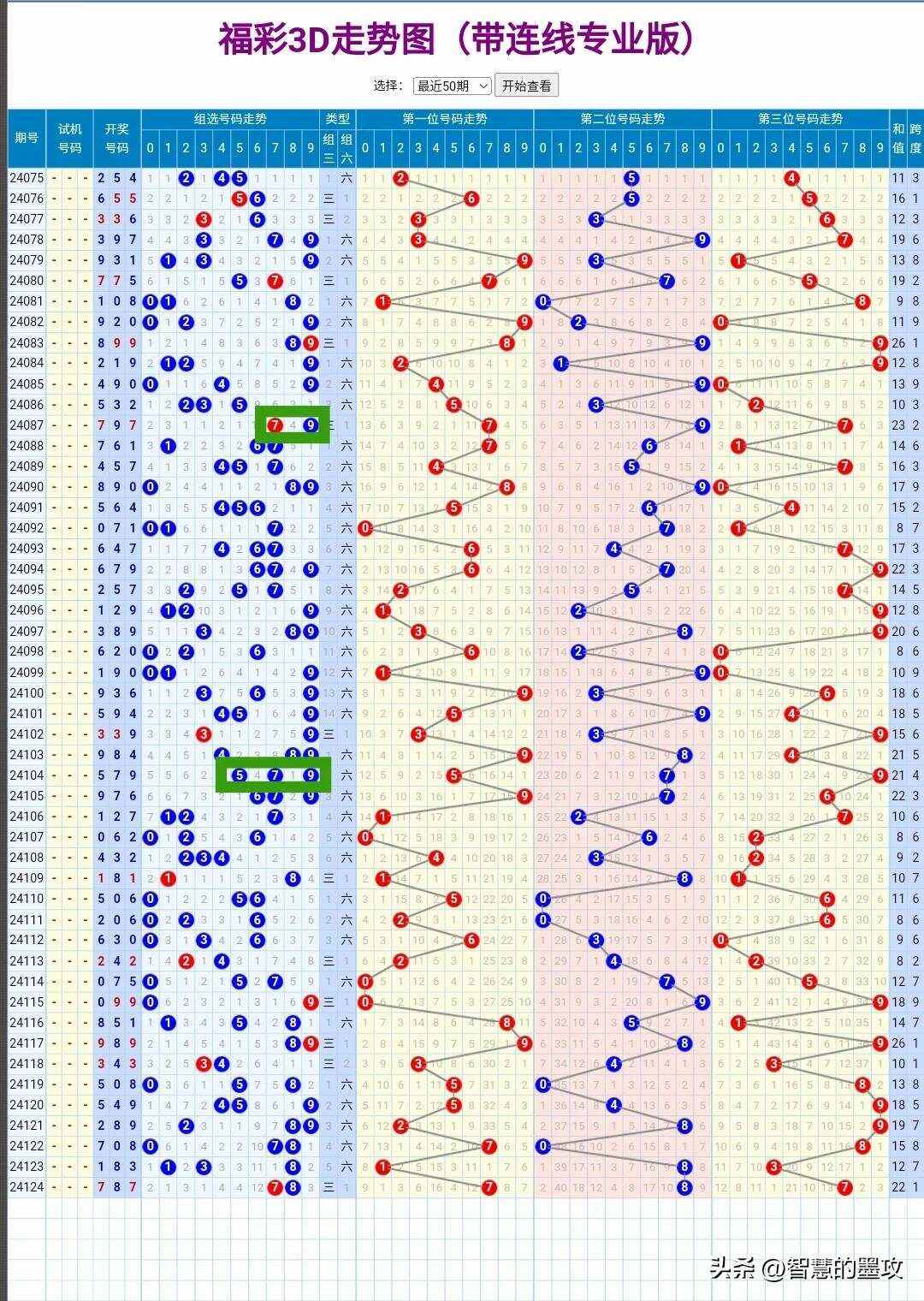 福彩3d走势图是多少✅福彩3d的走势图是多少