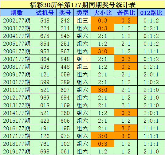 福彩012路和值✅3d和值012路怎么预测下期