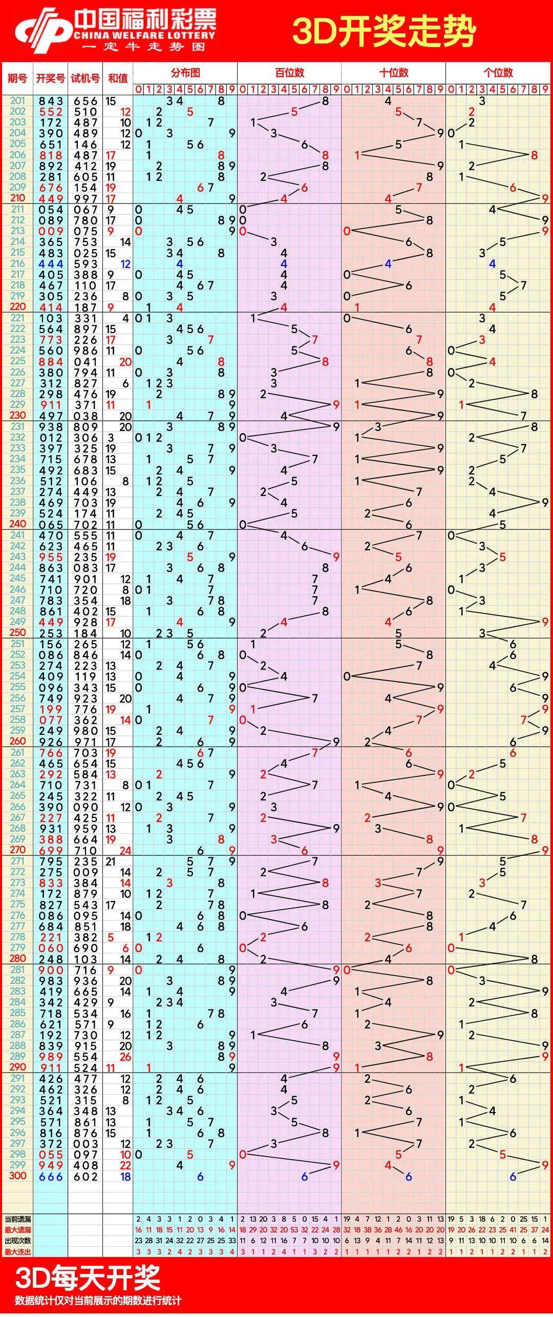福彩3D走势图综合版✅福彩3d走势图综合版中彩网
